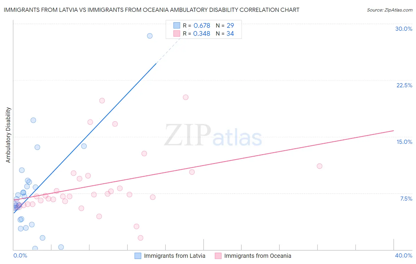 Immigrants from Latvia vs Immigrants from Oceania Ambulatory Disability