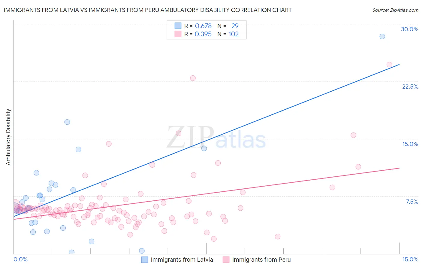 Immigrants from Latvia vs Immigrants from Peru Ambulatory Disability