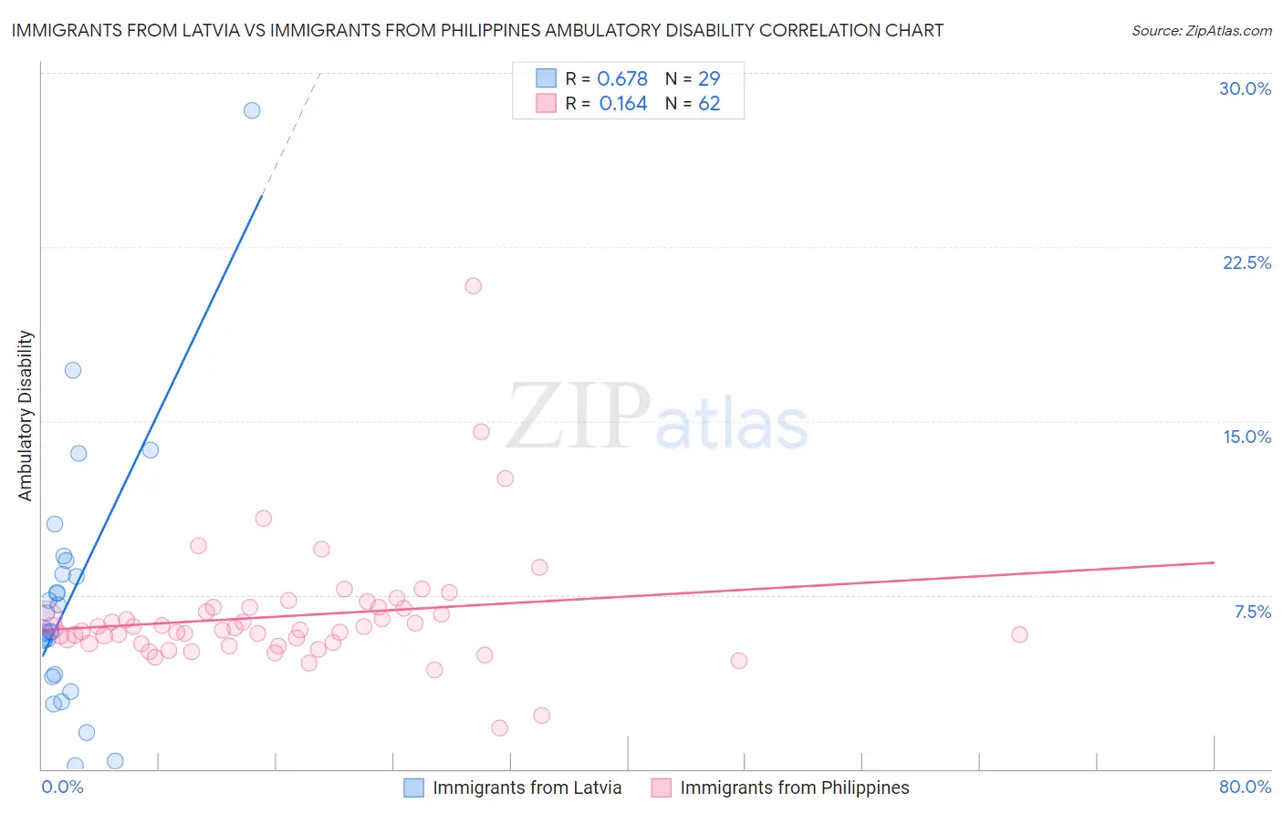 Immigrants from Latvia vs Immigrants from Philippines Ambulatory Disability