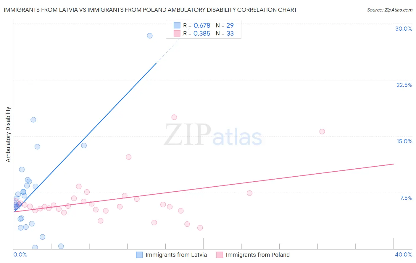 Immigrants from Latvia vs Immigrants from Poland Ambulatory Disability