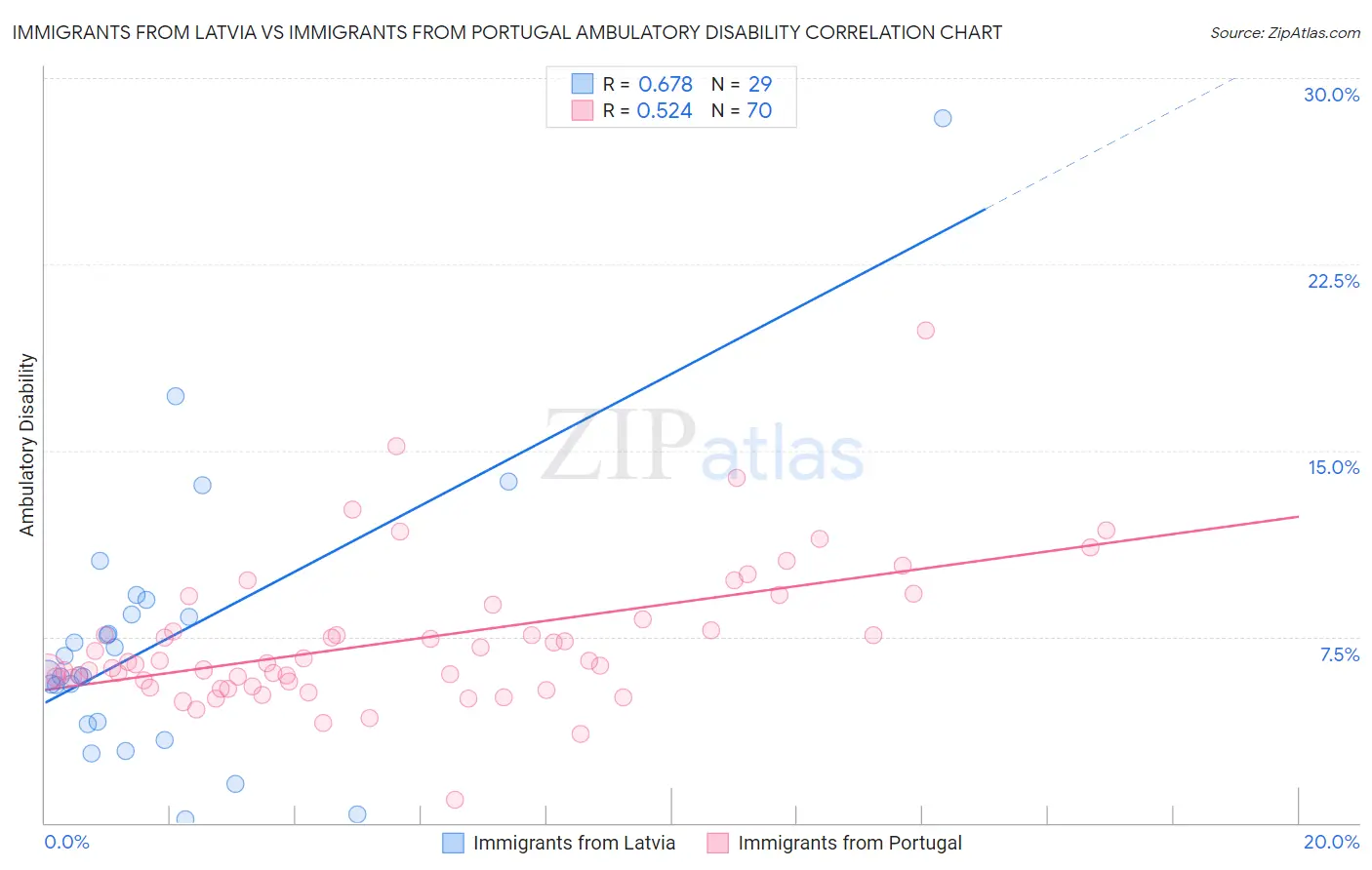 Immigrants from Latvia vs Immigrants from Portugal Ambulatory Disability