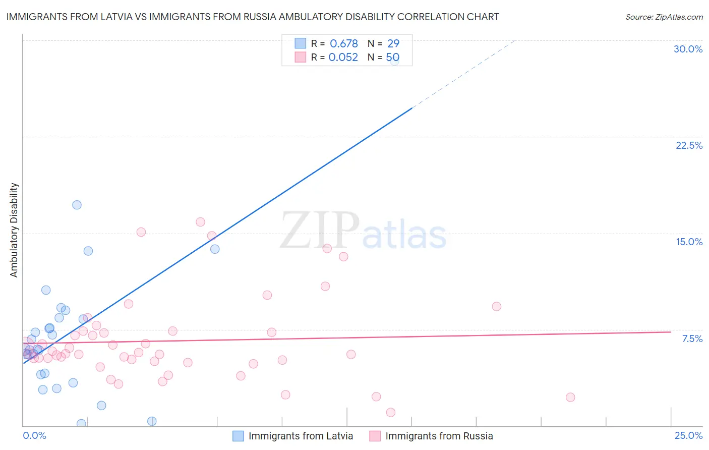 Immigrants from Latvia vs Immigrants from Russia Ambulatory Disability