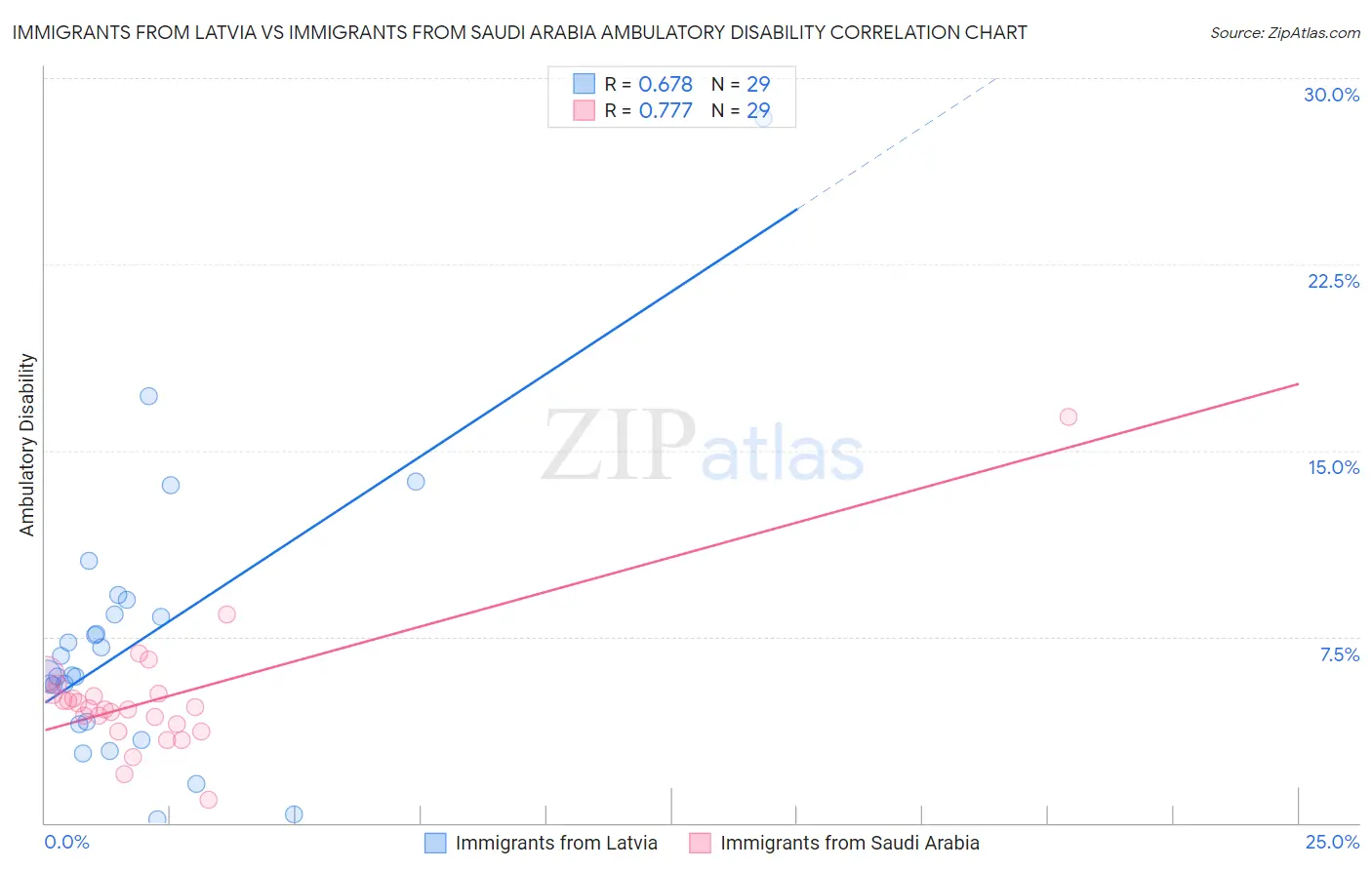 Immigrants from Latvia vs Immigrants from Saudi Arabia Ambulatory Disability