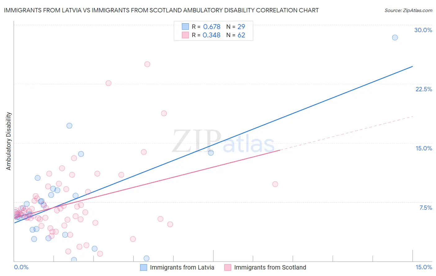 Immigrants from Latvia vs Immigrants from Scotland Ambulatory Disability