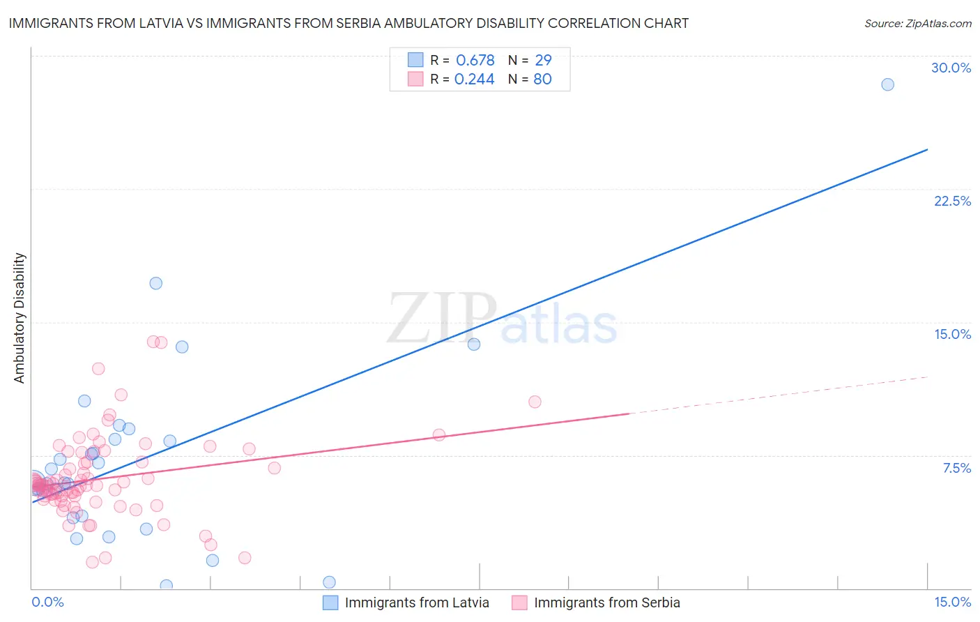 Immigrants from Latvia vs Immigrants from Serbia Ambulatory Disability