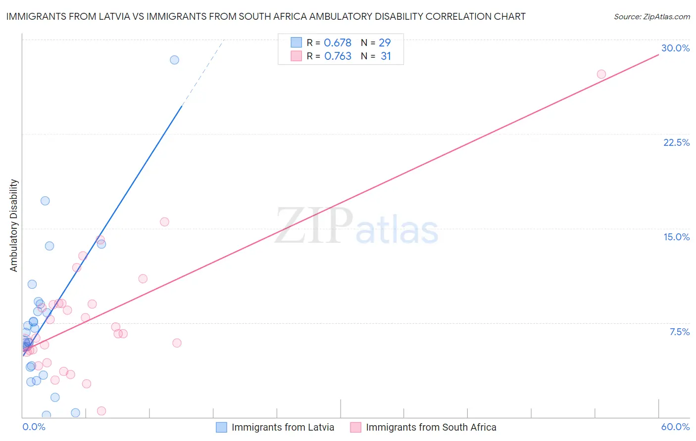 Immigrants from Latvia vs Immigrants from South Africa Ambulatory Disability