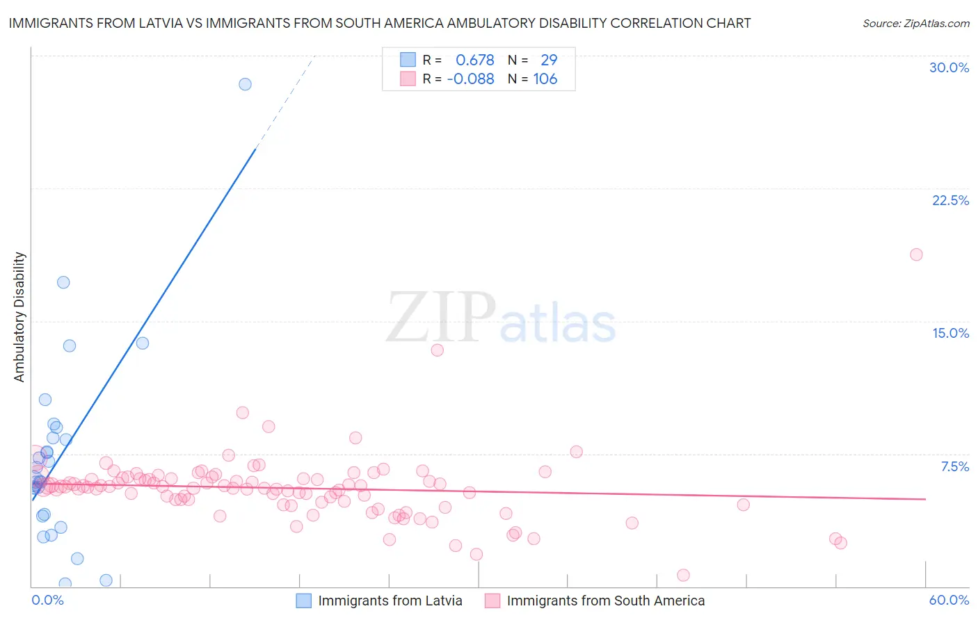 Immigrants from Latvia vs Immigrants from South America Ambulatory Disability