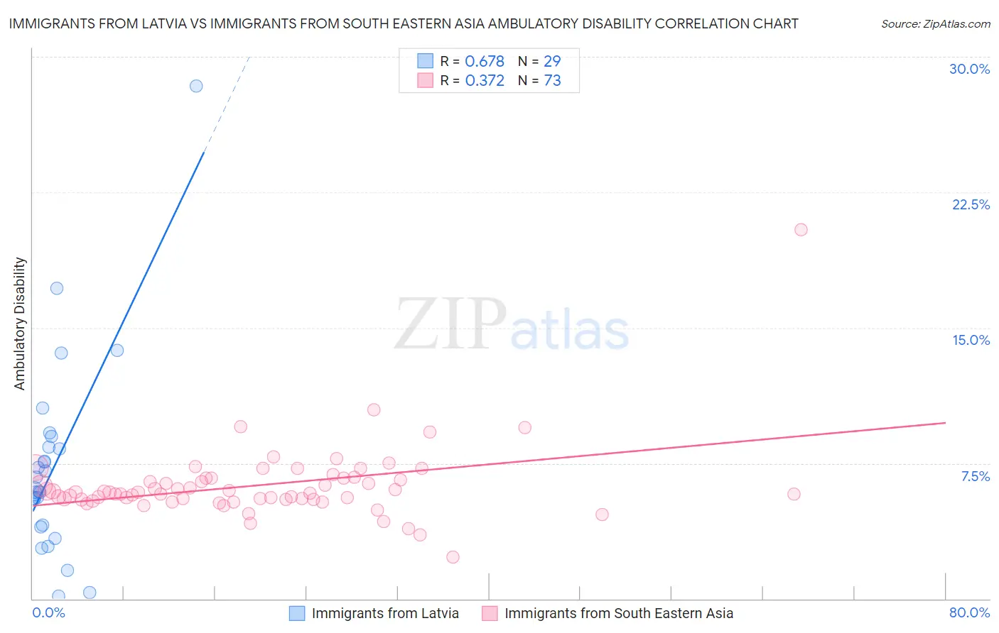 Immigrants from Latvia vs Immigrants from South Eastern Asia Ambulatory Disability