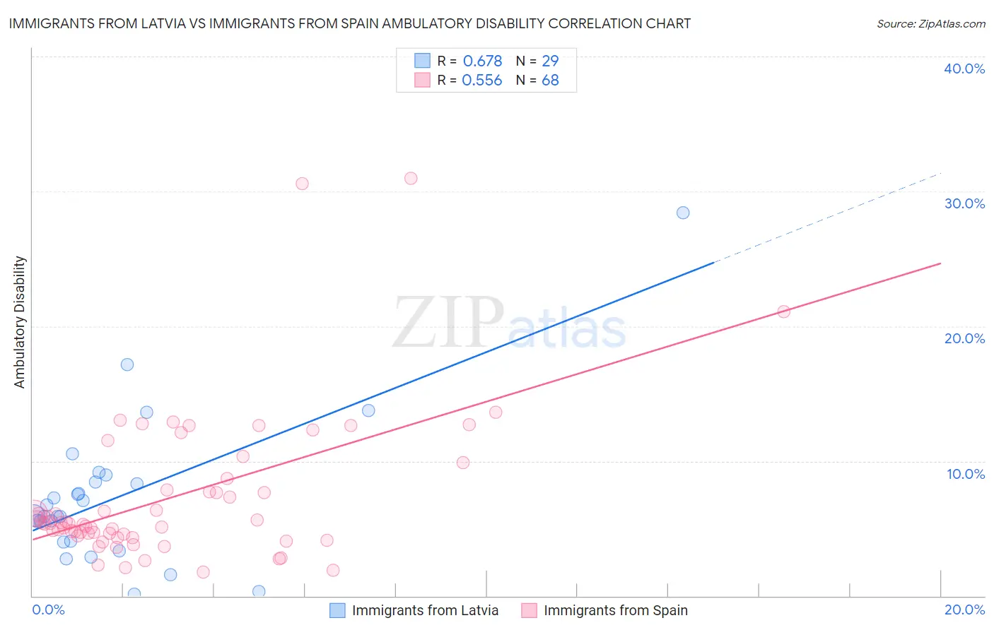 Immigrants from Latvia vs Immigrants from Spain Ambulatory Disability