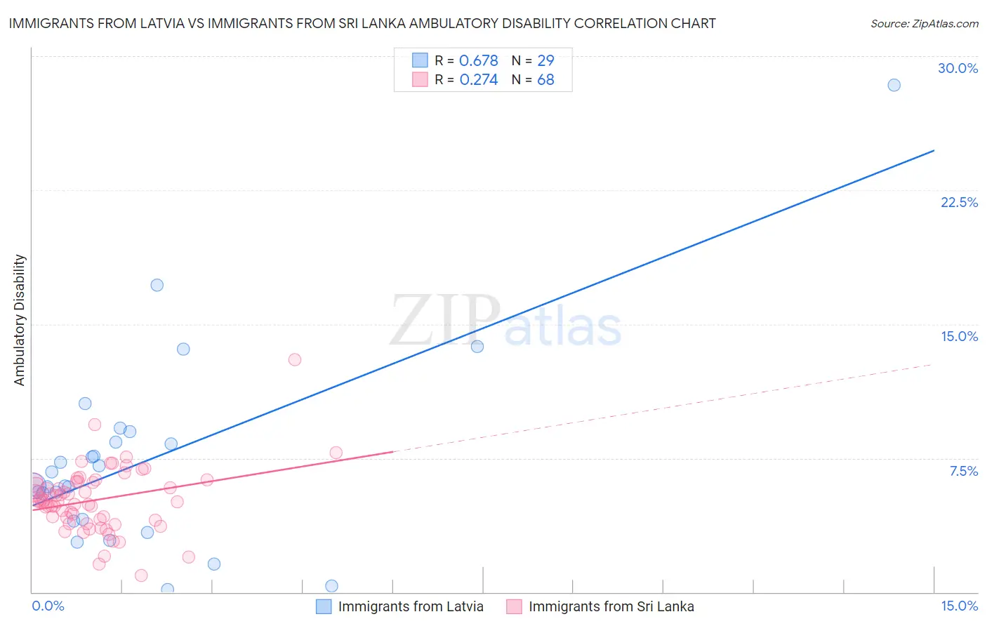 Immigrants from Latvia vs Immigrants from Sri Lanka Ambulatory Disability
