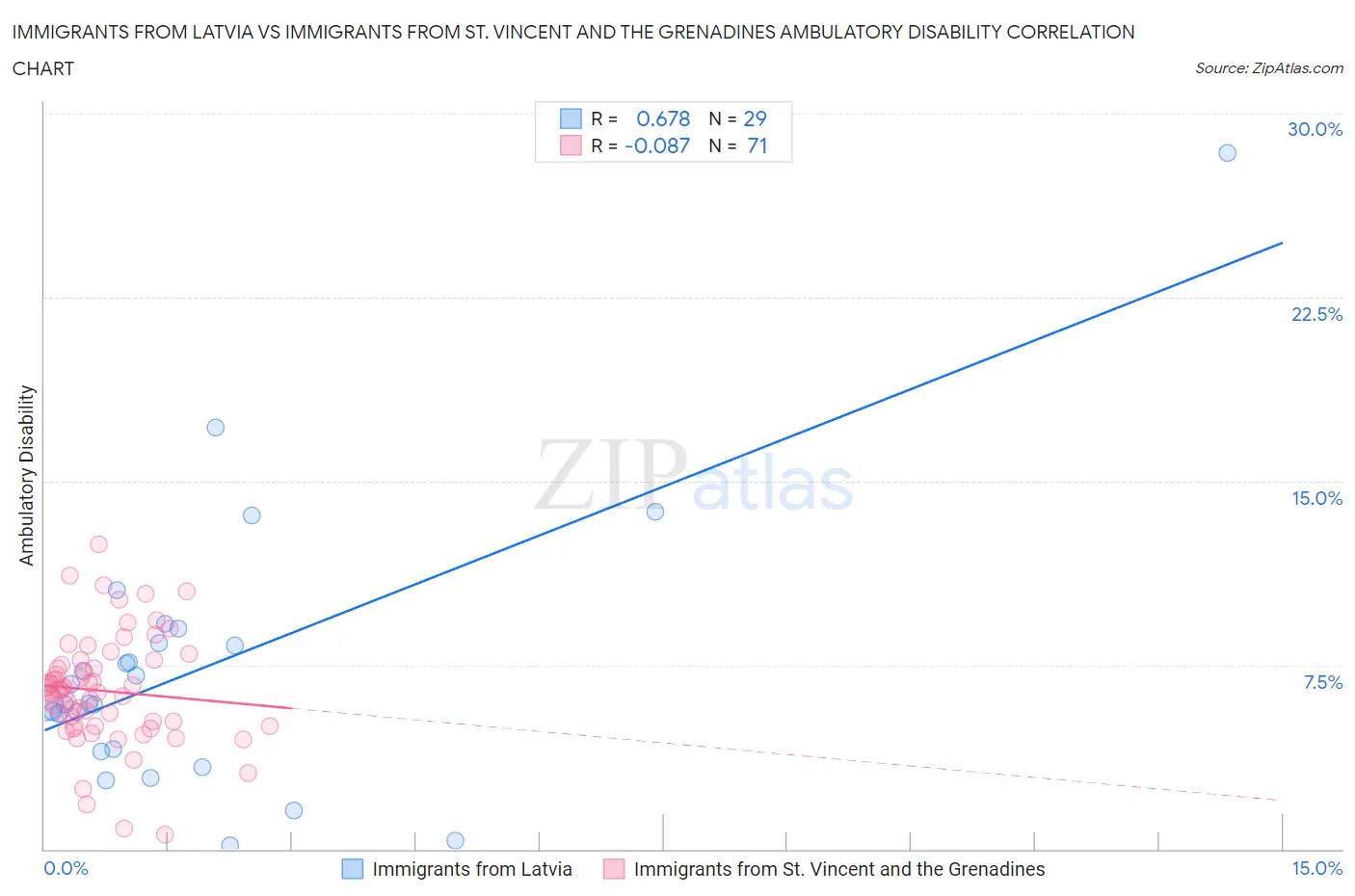 Immigrants from Latvia vs Immigrants from St. Vincent and the Grenadines Ambulatory Disability