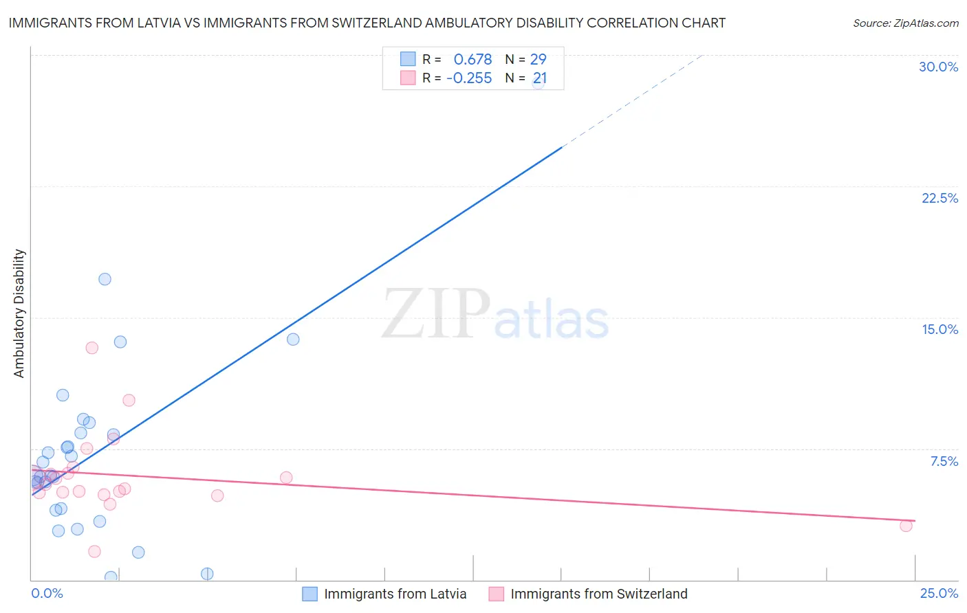 Immigrants from Latvia vs Immigrants from Switzerland Ambulatory Disability