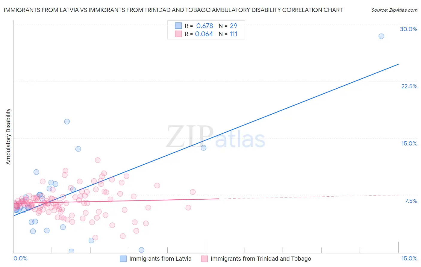 Immigrants from Latvia vs Immigrants from Trinidad and Tobago Ambulatory Disability