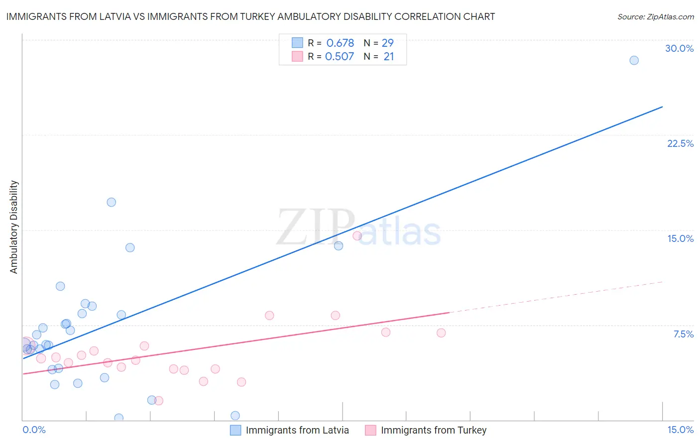 Immigrants from Latvia vs Immigrants from Turkey Ambulatory Disability