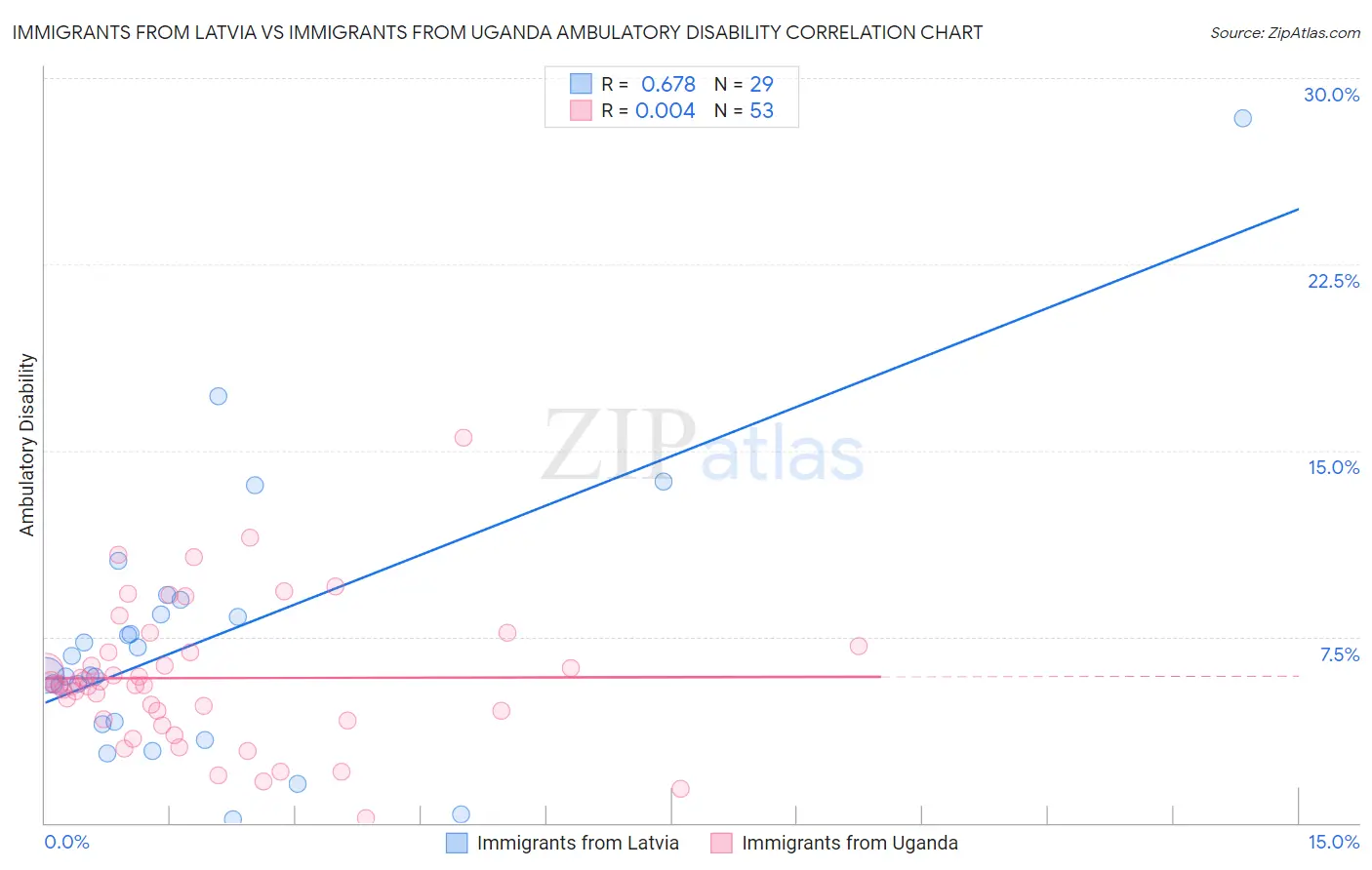 Immigrants from Latvia vs Immigrants from Uganda Ambulatory Disability
