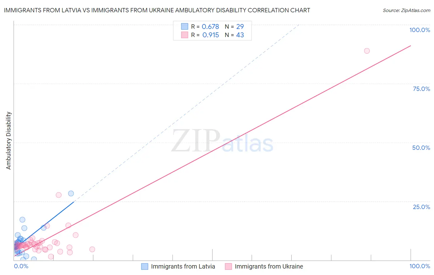 Immigrants from Latvia vs Immigrants from Ukraine Ambulatory Disability