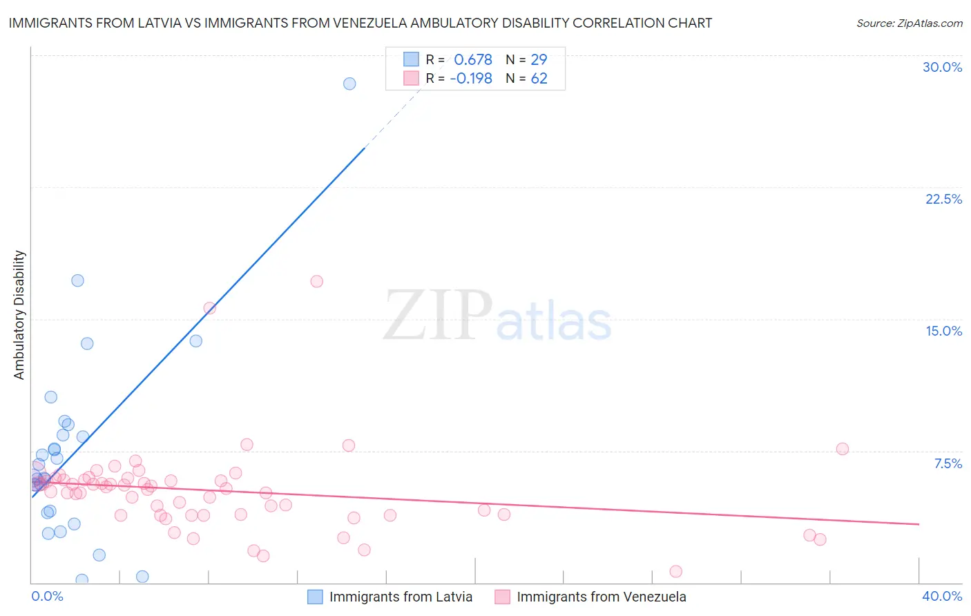 Immigrants from Latvia vs Immigrants from Venezuela Ambulatory Disability