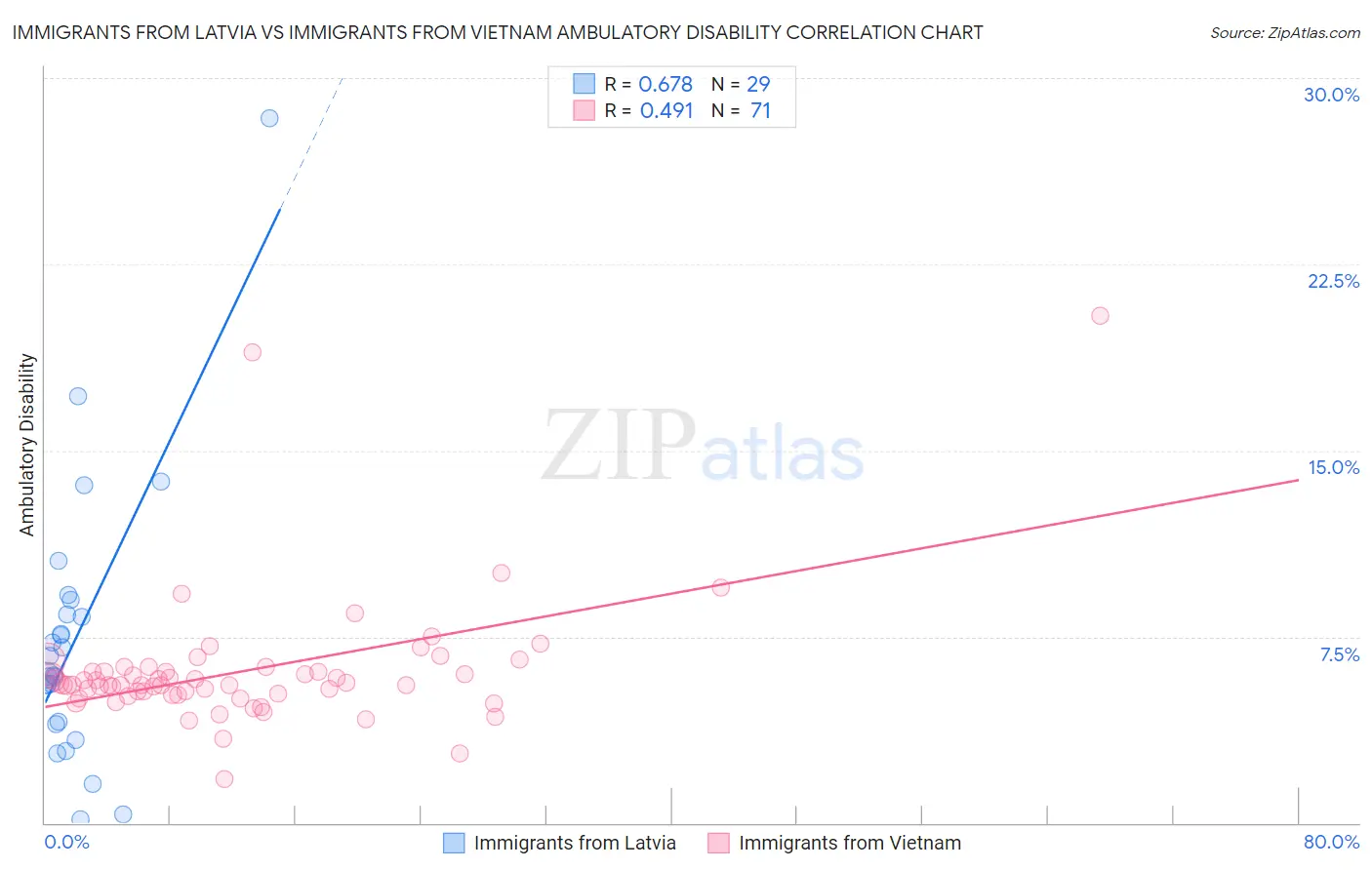 Immigrants from Latvia vs Immigrants from Vietnam Ambulatory Disability