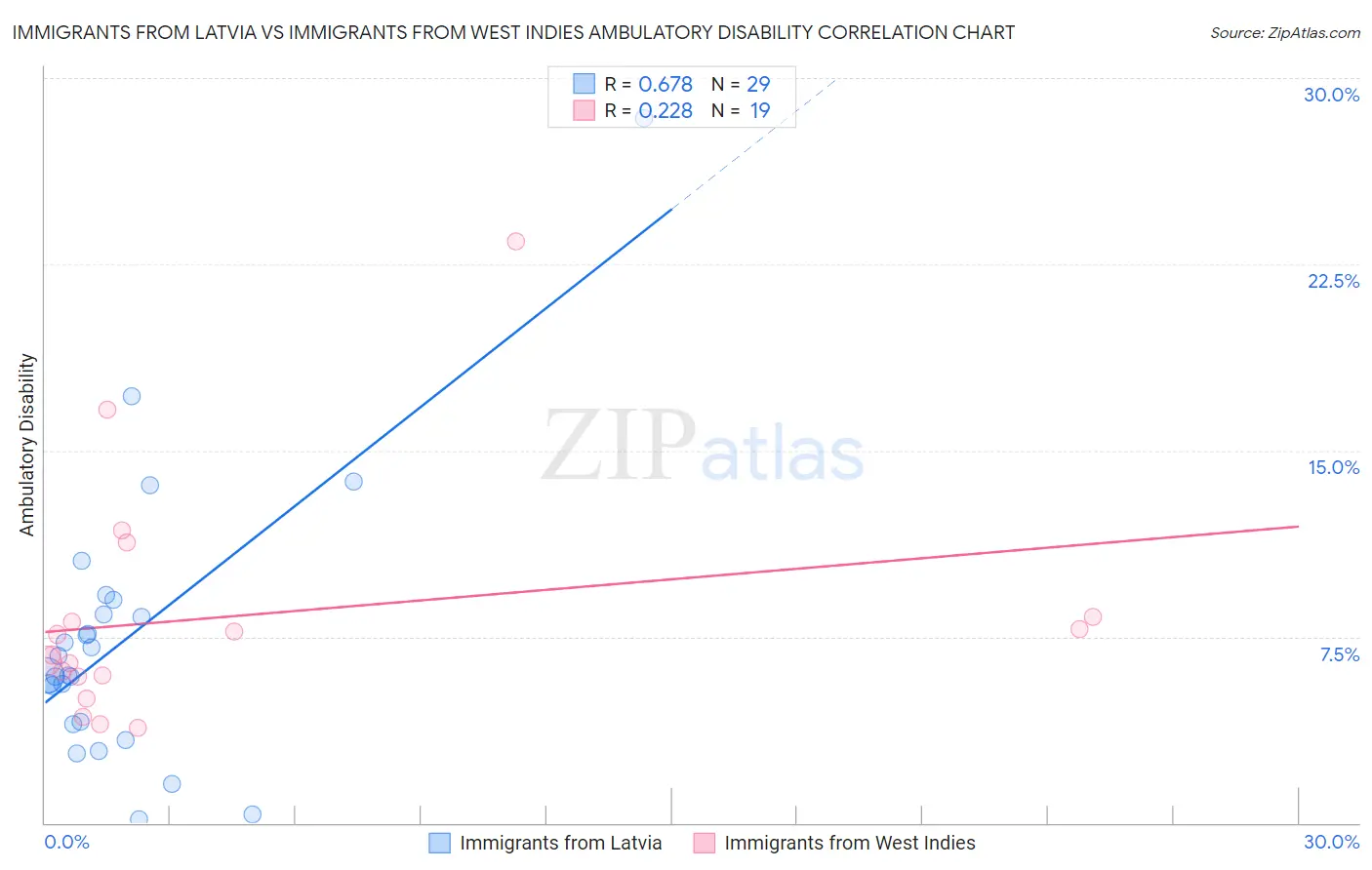 Immigrants from Latvia vs Immigrants from West Indies Ambulatory Disability