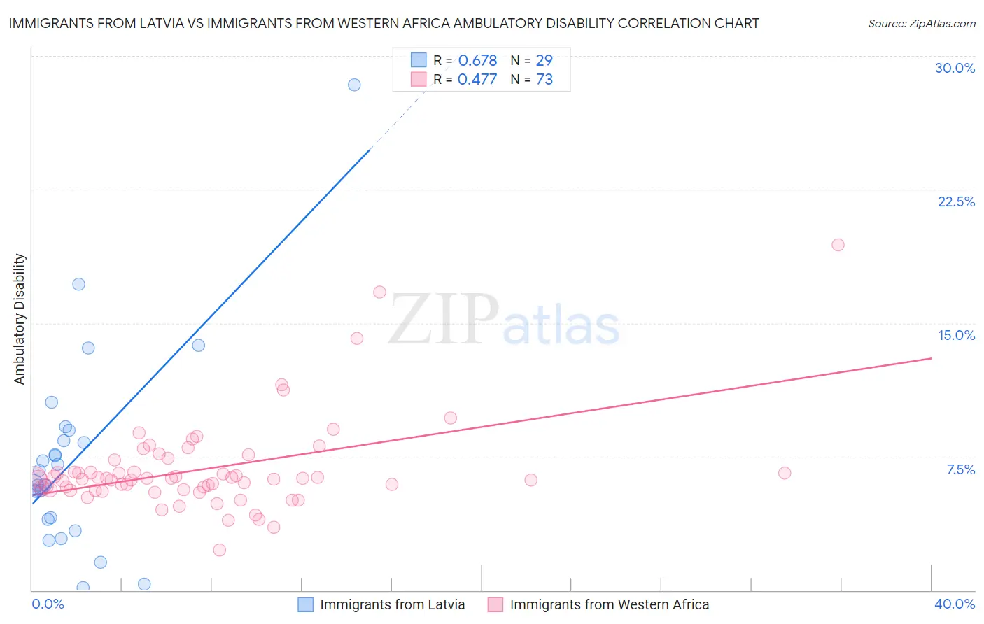 Immigrants from Latvia vs Immigrants from Western Africa Ambulatory Disability