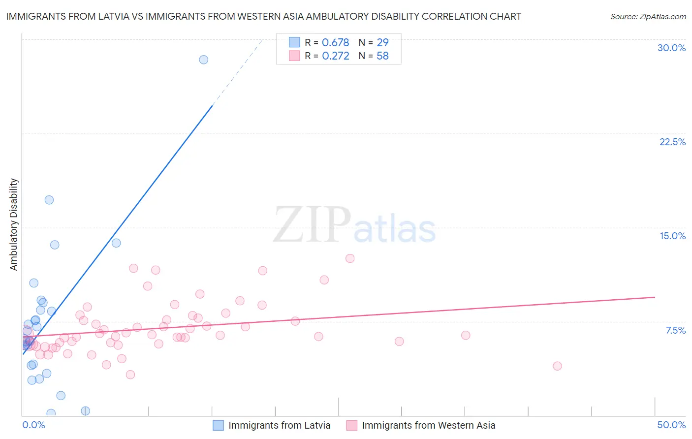 Immigrants from Latvia vs Immigrants from Western Asia Ambulatory Disability