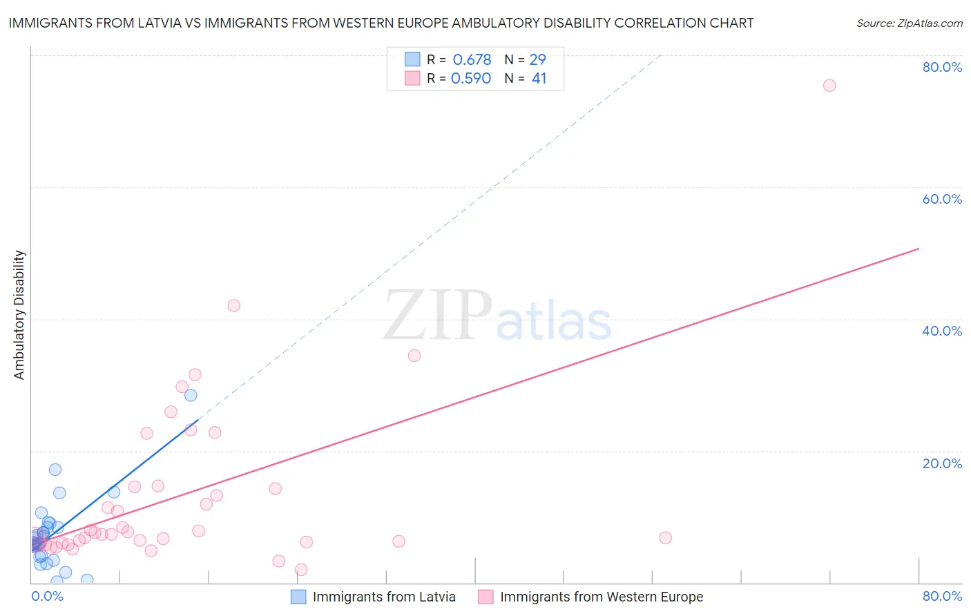Immigrants from Latvia vs Immigrants from Western Europe Ambulatory Disability