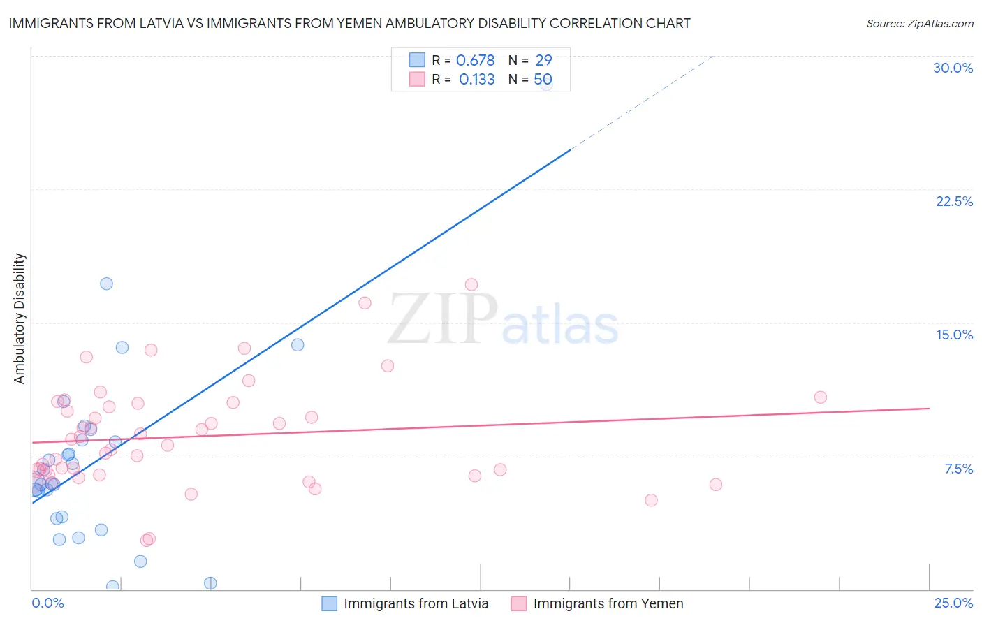Immigrants from Latvia vs Immigrants from Yemen Ambulatory Disability