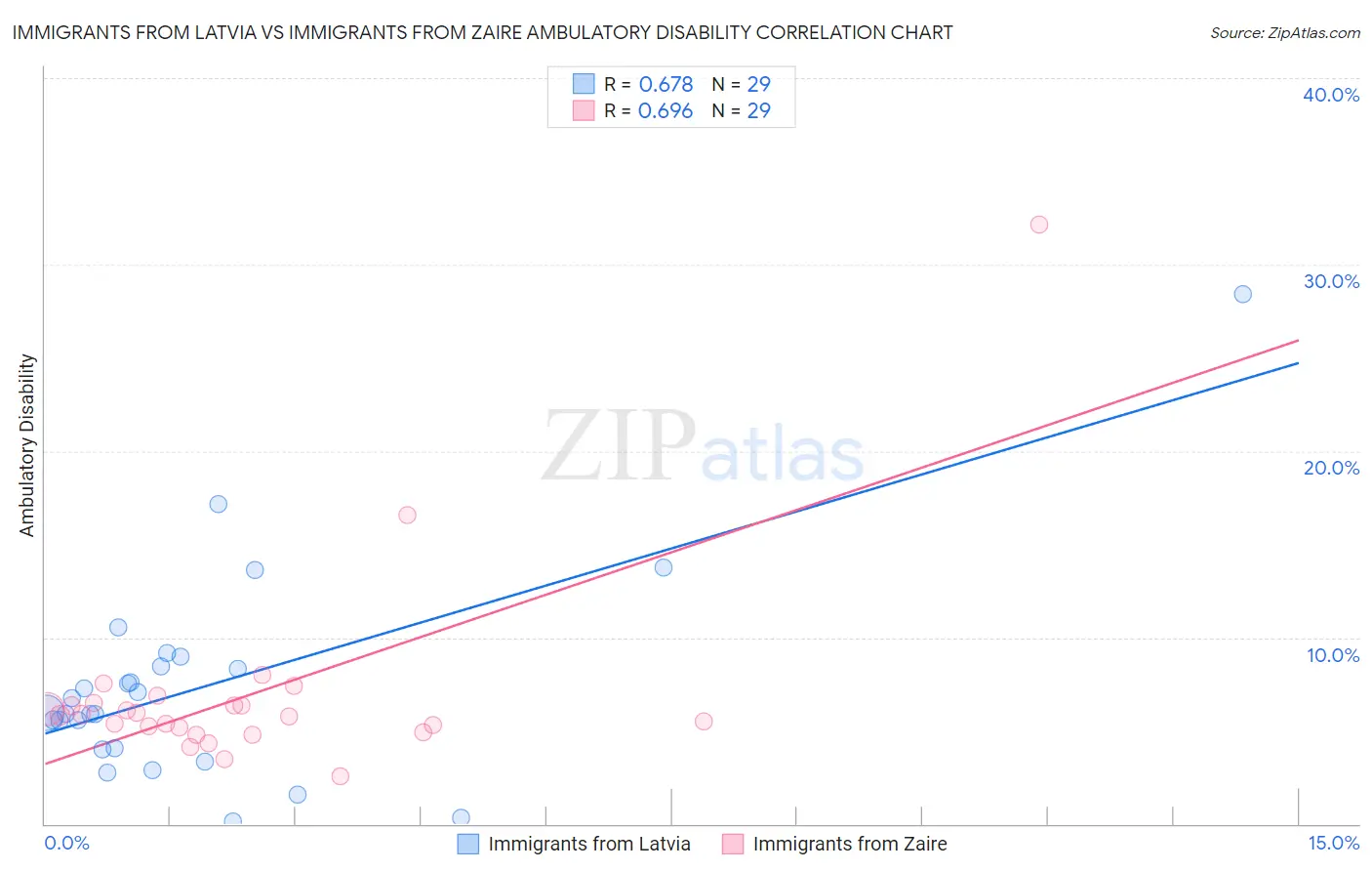 Immigrants from Latvia vs Immigrants from Zaire Ambulatory Disability