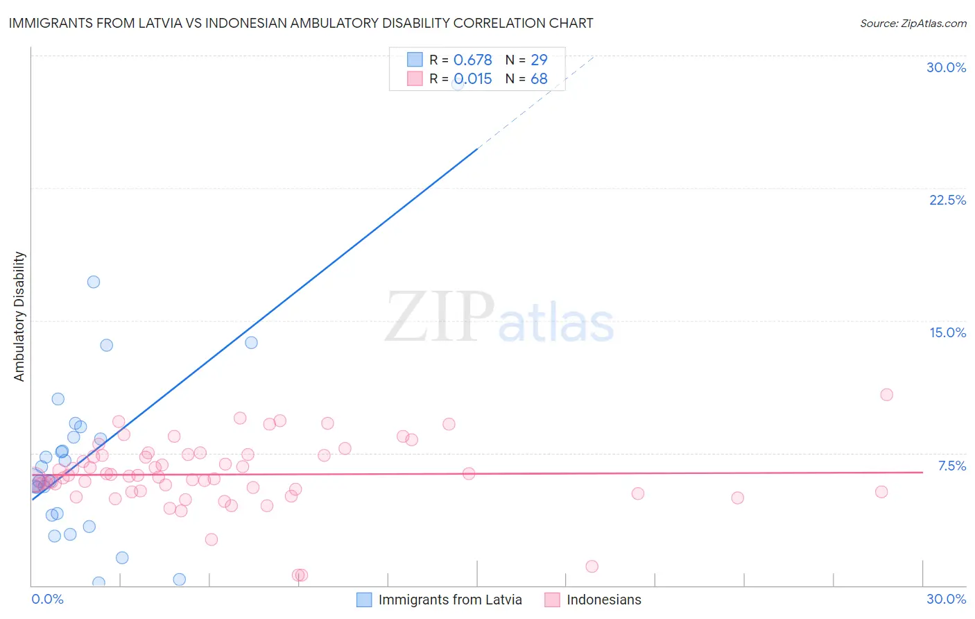 Immigrants from Latvia vs Indonesian Ambulatory Disability