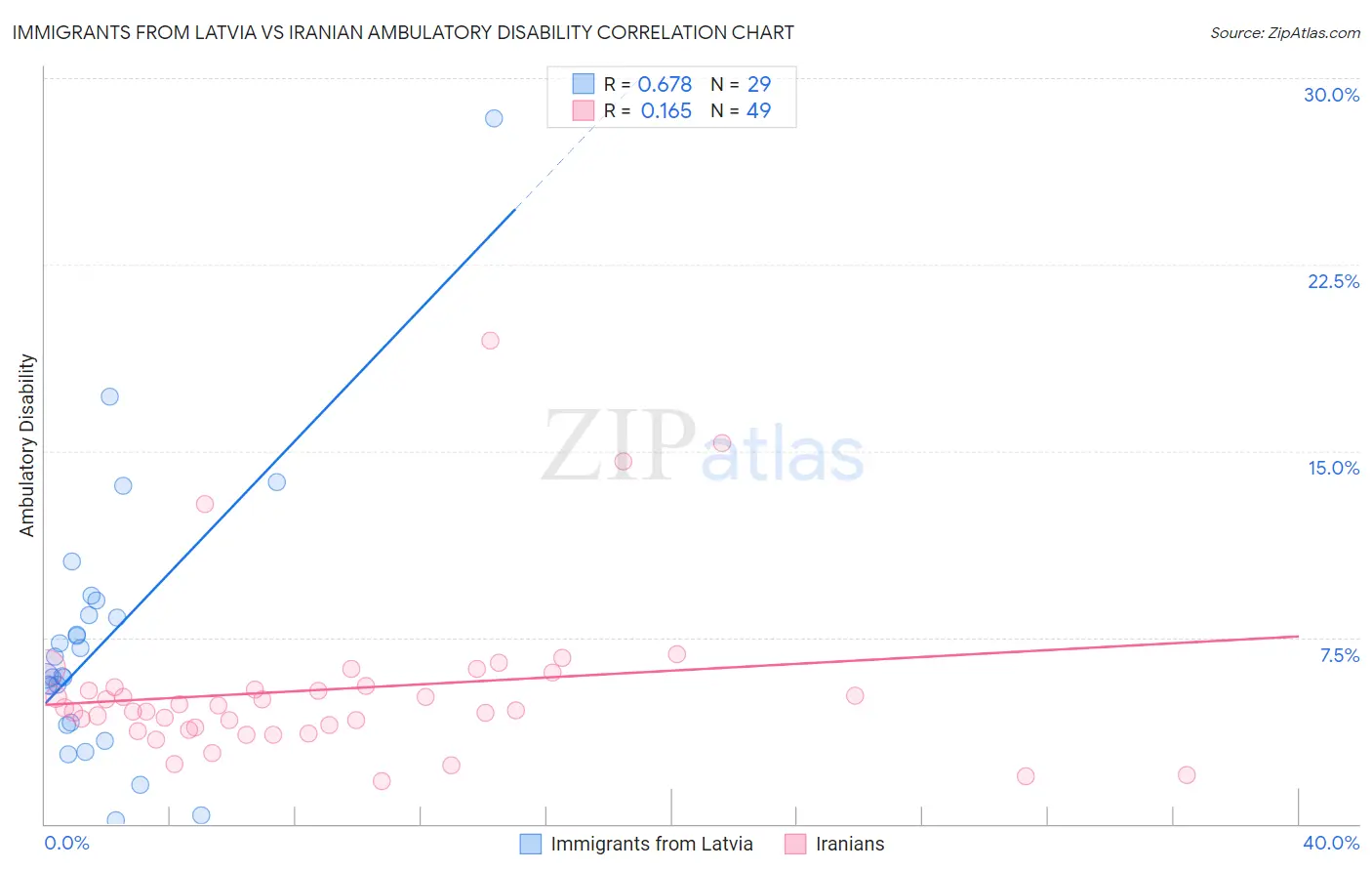 Immigrants from Latvia vs Iranian Ambulatory Disability