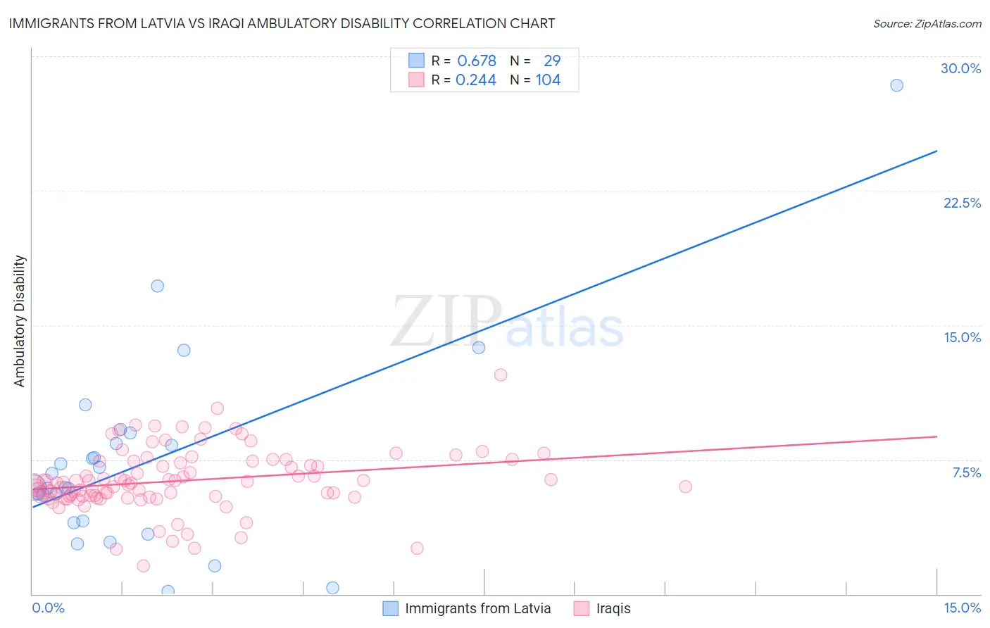 Immigrants from Latvia vs Iraqi Ambulatory Disability