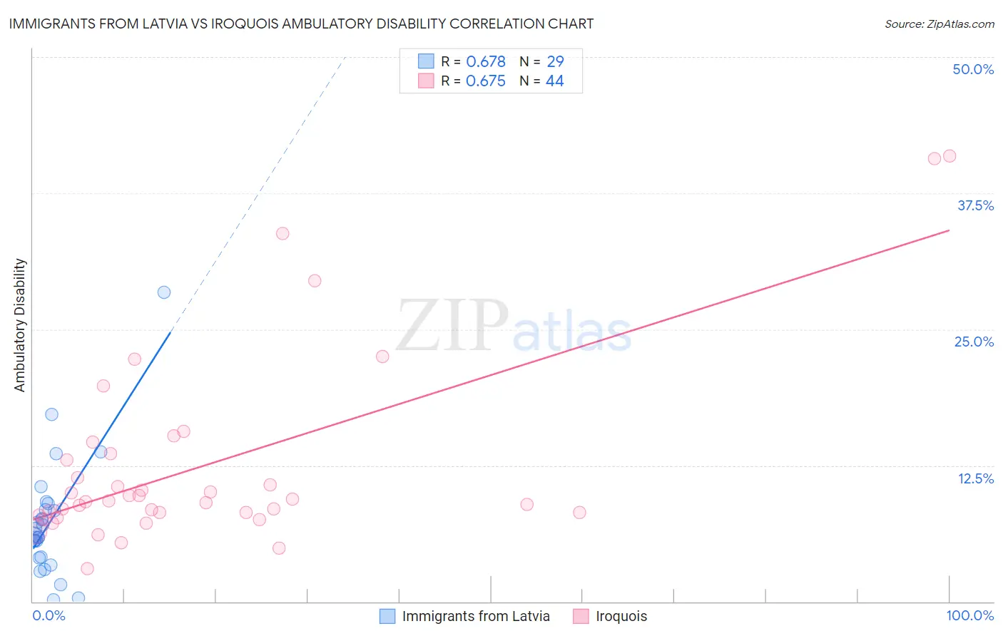 Immigrants from Latvia vs Iroquois Ambulatory Disability