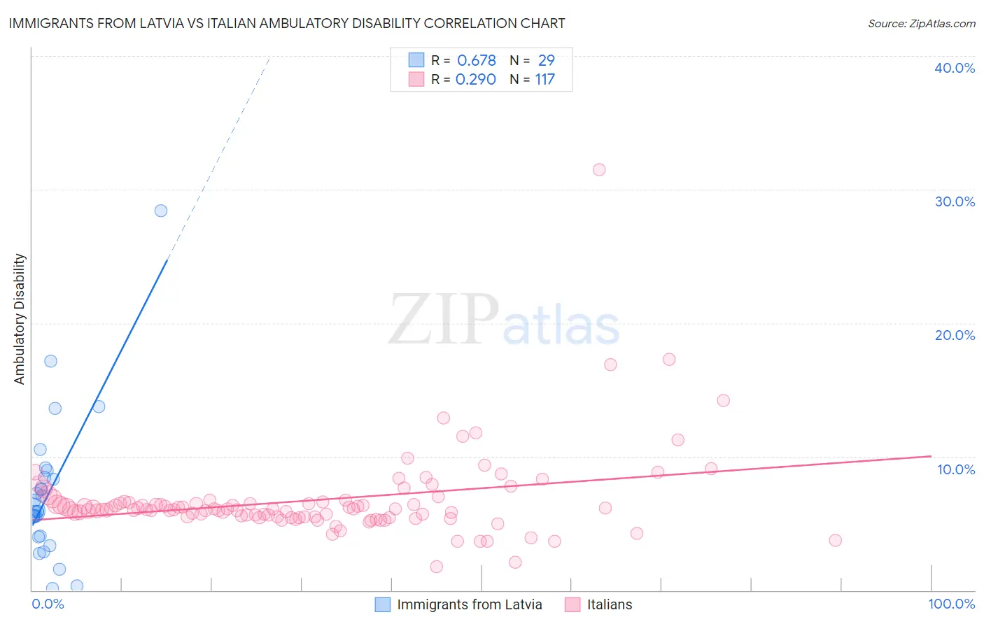 Immigrants from Latvia vs Italian Ambulatory Disability