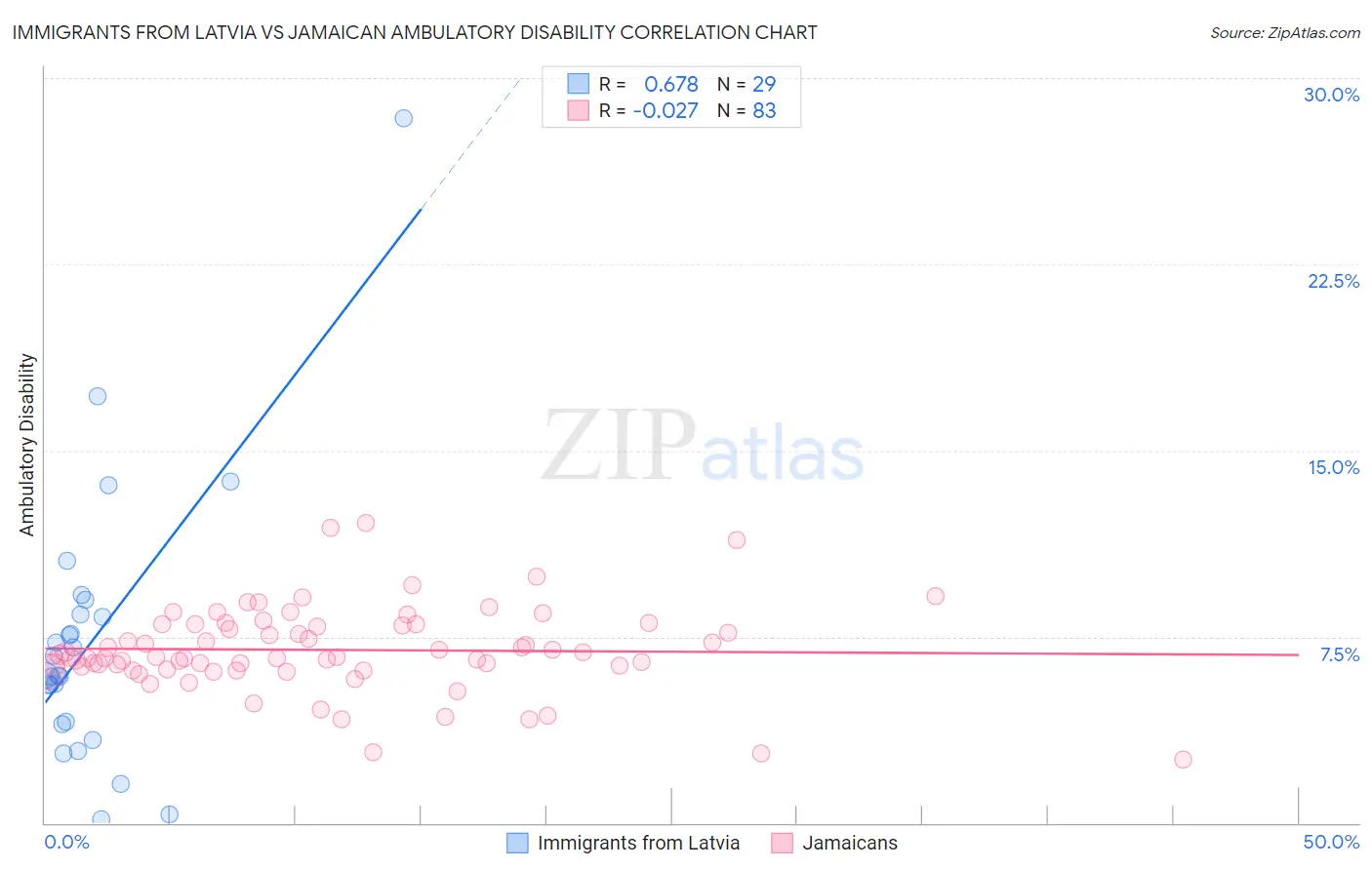 Immigrants from Latvia vs Jamaican Ambulatory Disability