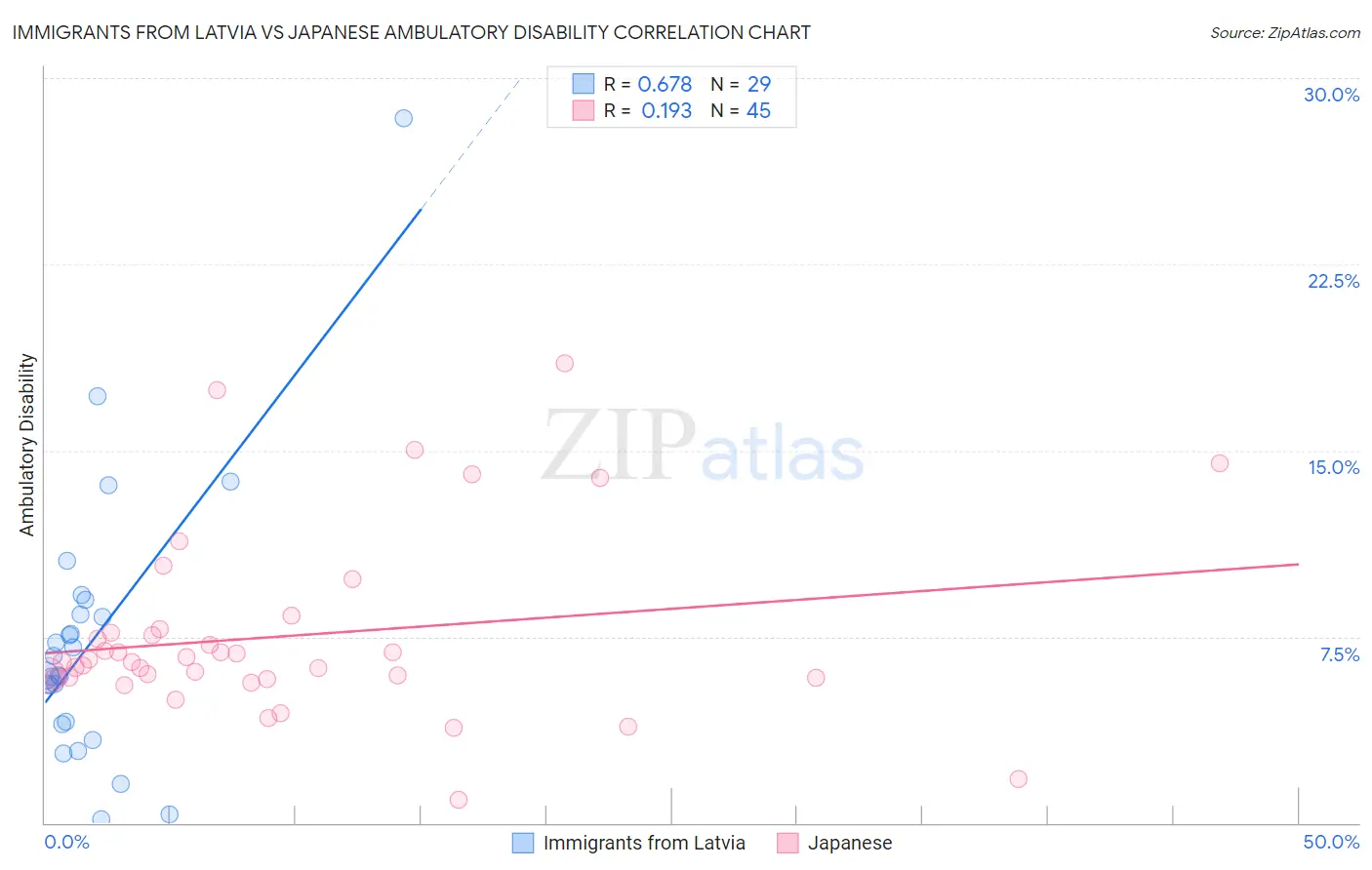 Immigrants from Latvia vs Japanese Ambulatory Disability