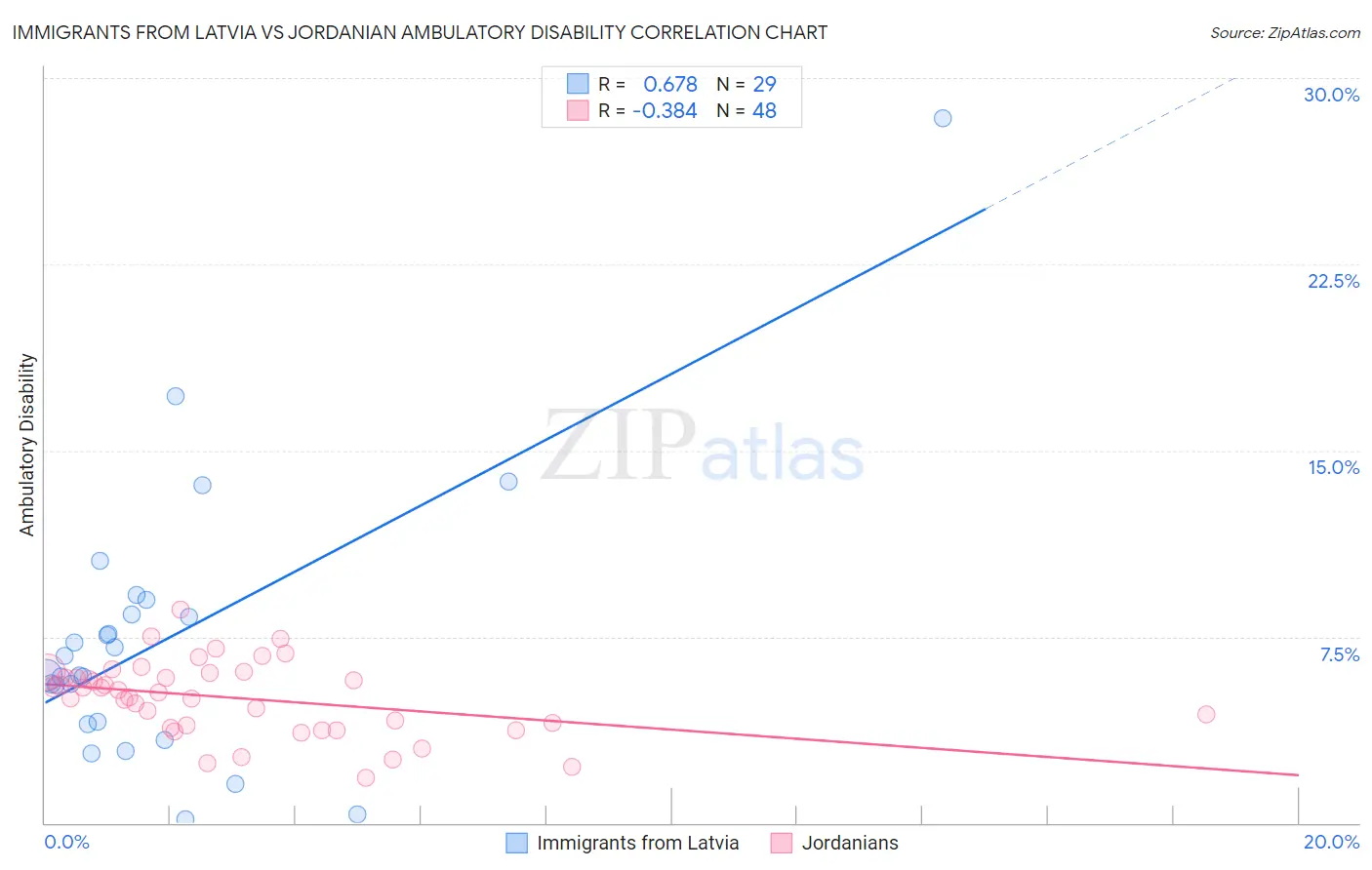 Immigrants from Latvia vs Jordanian Ambulatory Disability