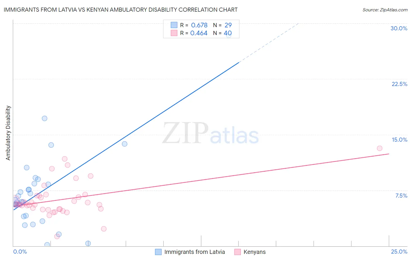 Immigrants from Latvia vs Kenyan Ambulatory Disability