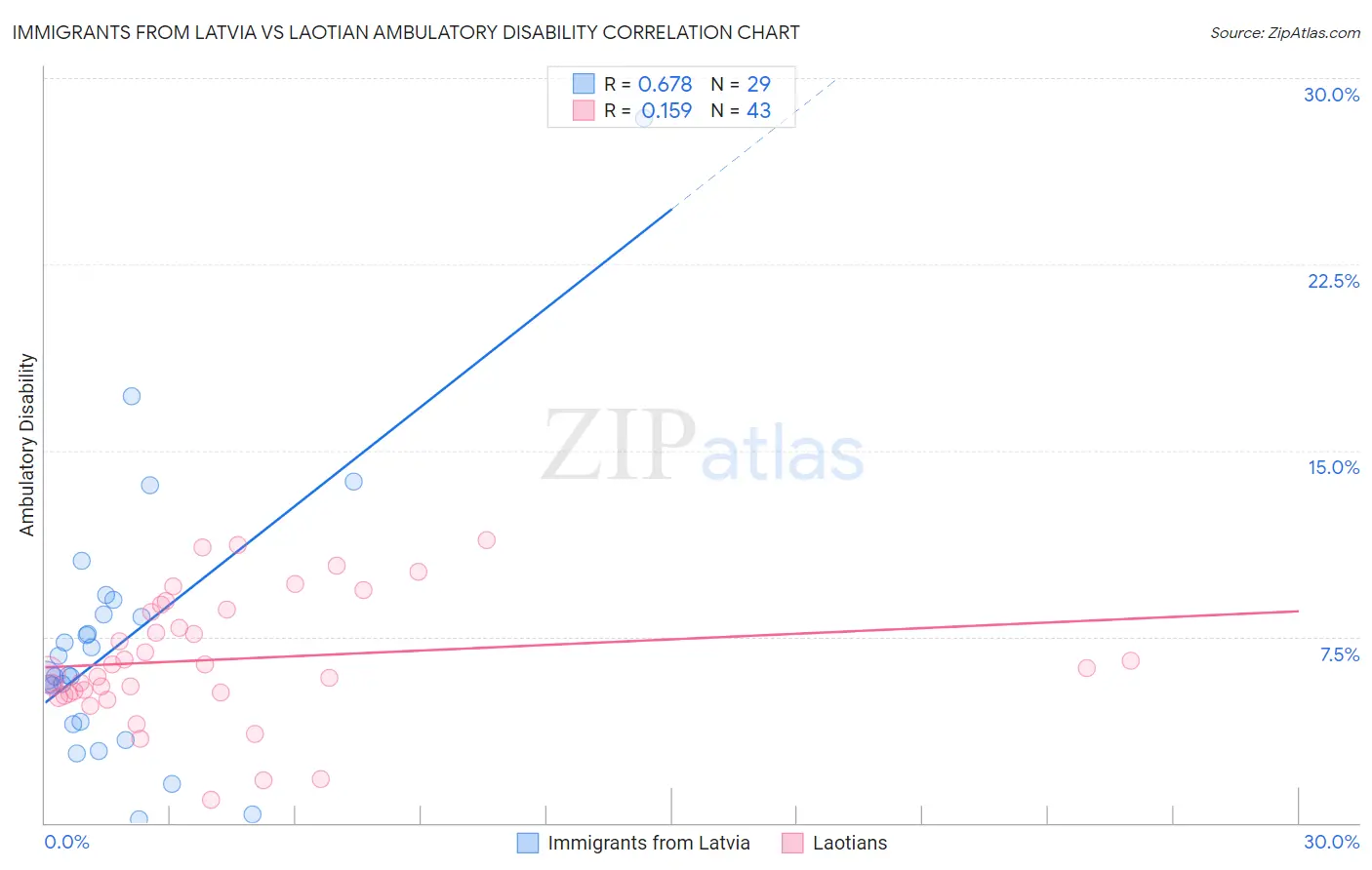 Immigrants from Latvia vs Laotian Ambulatory Disability
