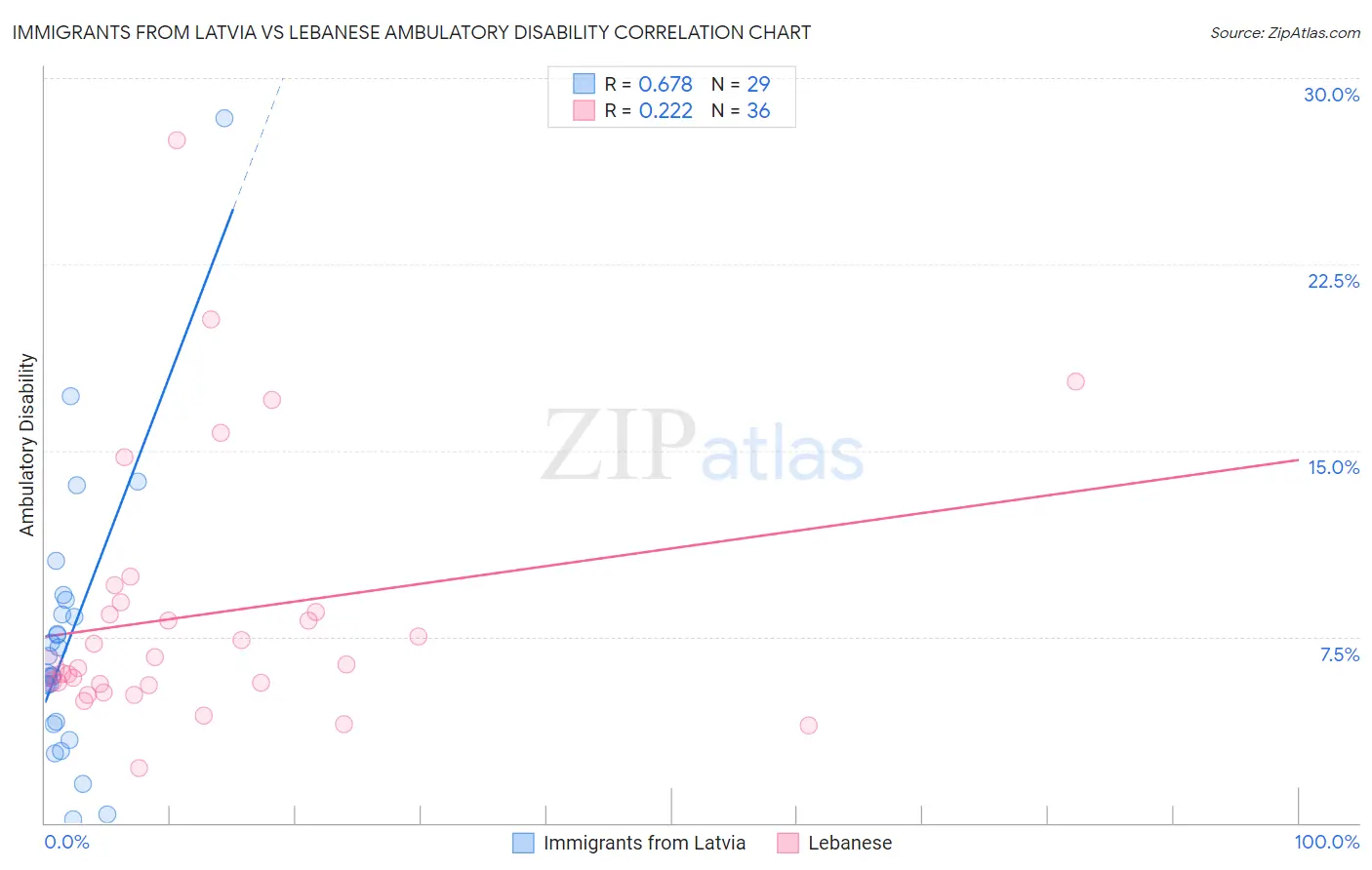 Immigrants from Latvia vs Lebanese Ambulatory Disability