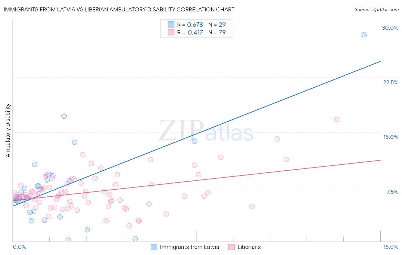 Immigrants from Latvia vs Liberian Ambulatory Disability