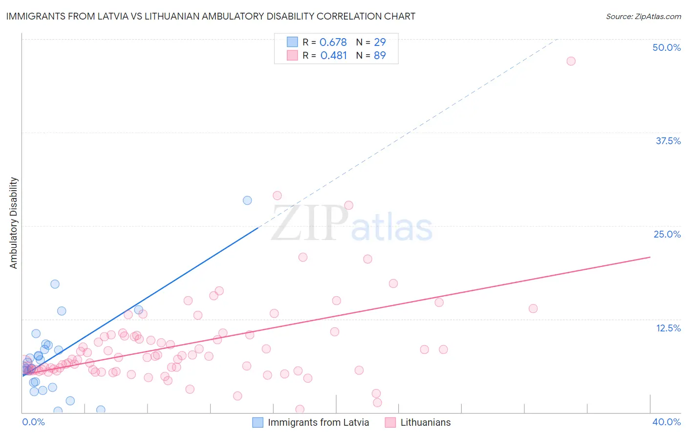 Immigrants from Latvia vs Lithuanian Ambulatory Disability