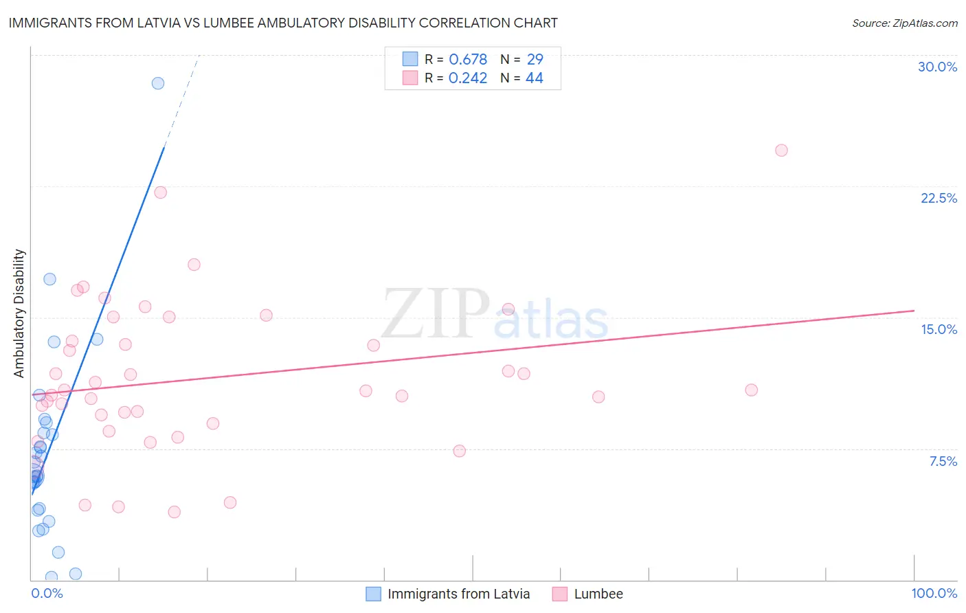 Immigrants from Latvia vs Lumbee Ambulatory Disability