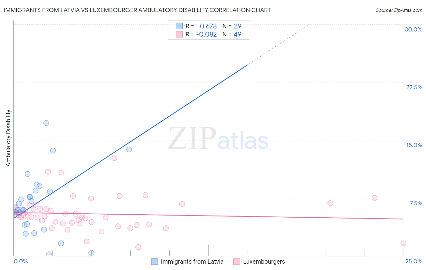 Immigrants from Latvia vs Luxembourger Ambulatory Disability