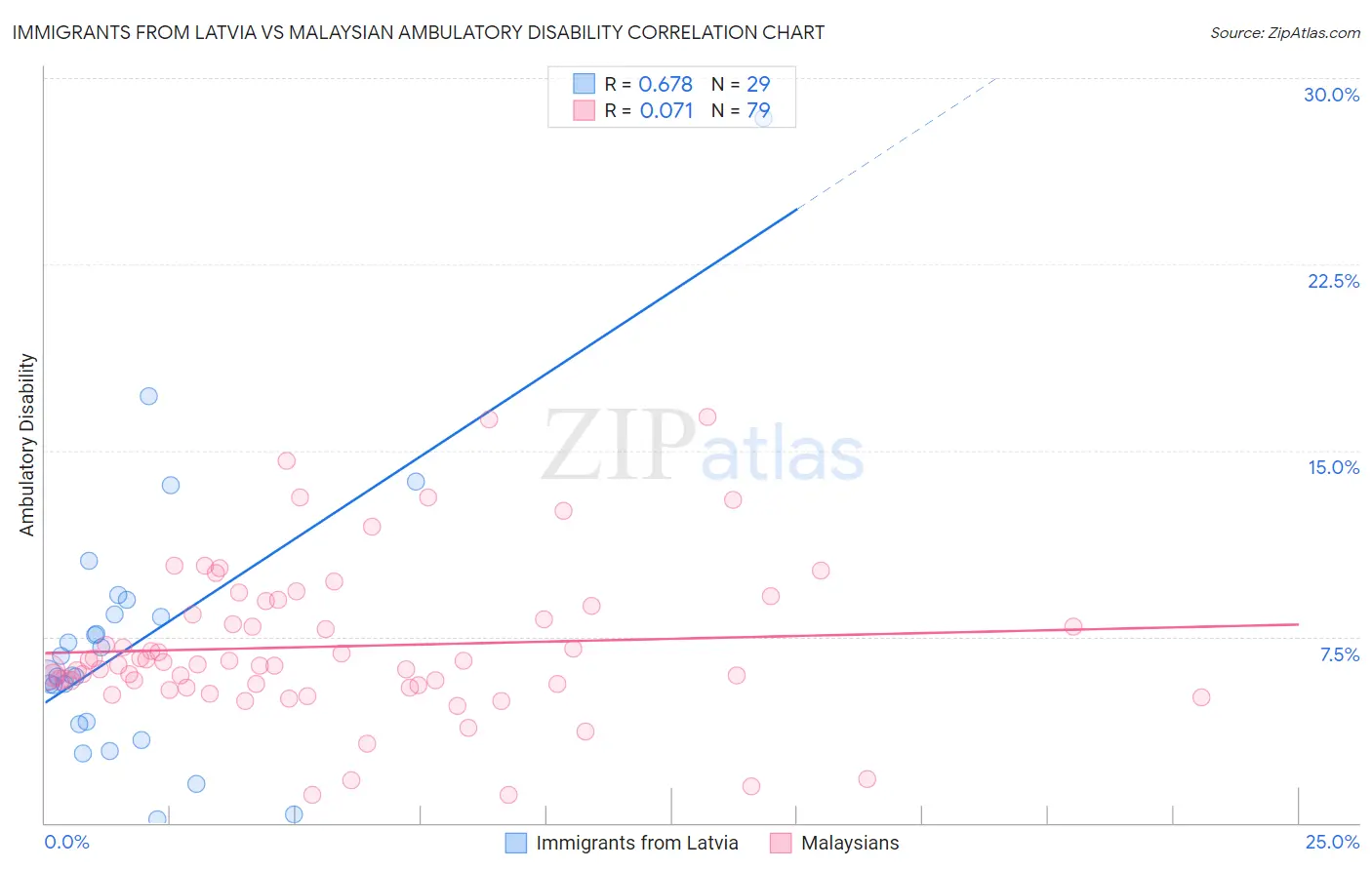 Immigrants from Latvia vs Malaysian Ambulatory Disability