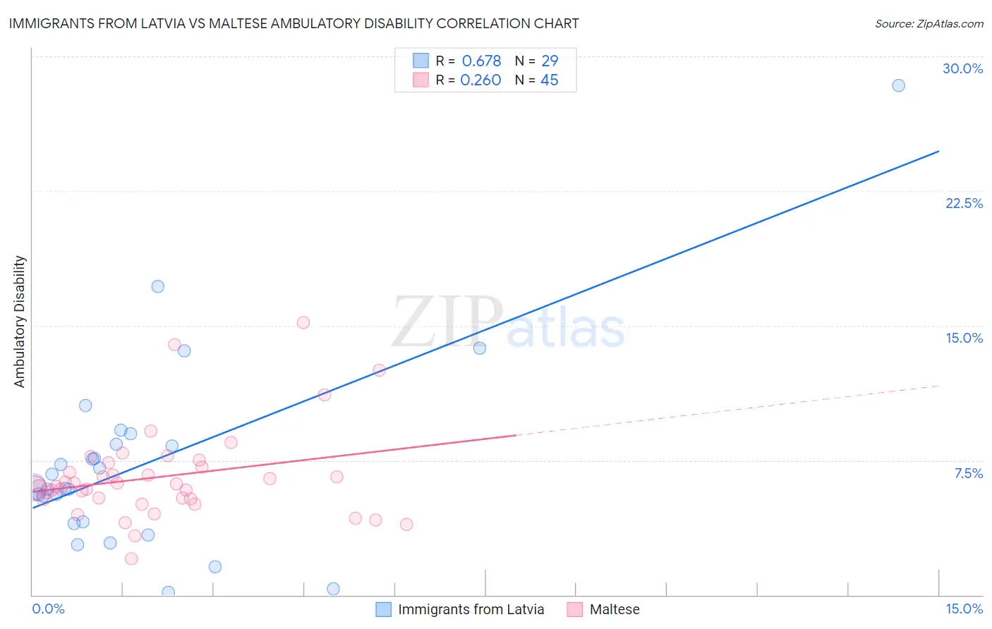 Immigrants from Latvia vs Maltese Ambulatory Disability