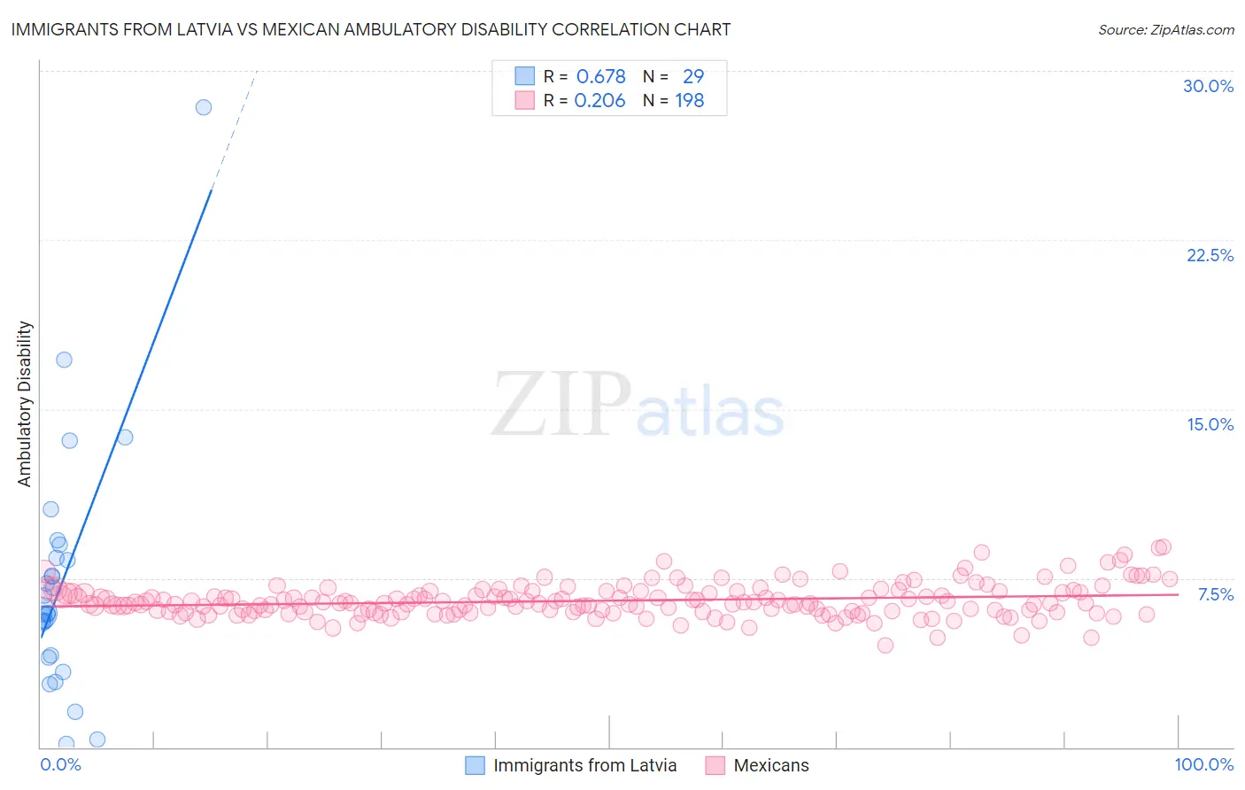 Immigrants from Latvia vs Mexican Ambulatory Disability