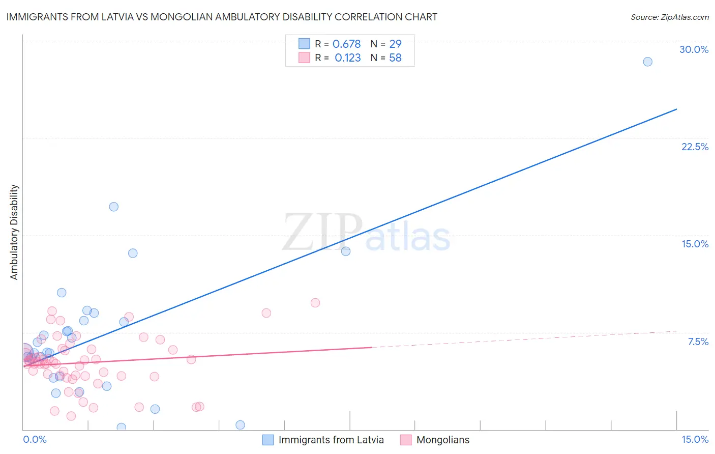 Immigrants from Latvia vs Mongolian Ambulatory Disability