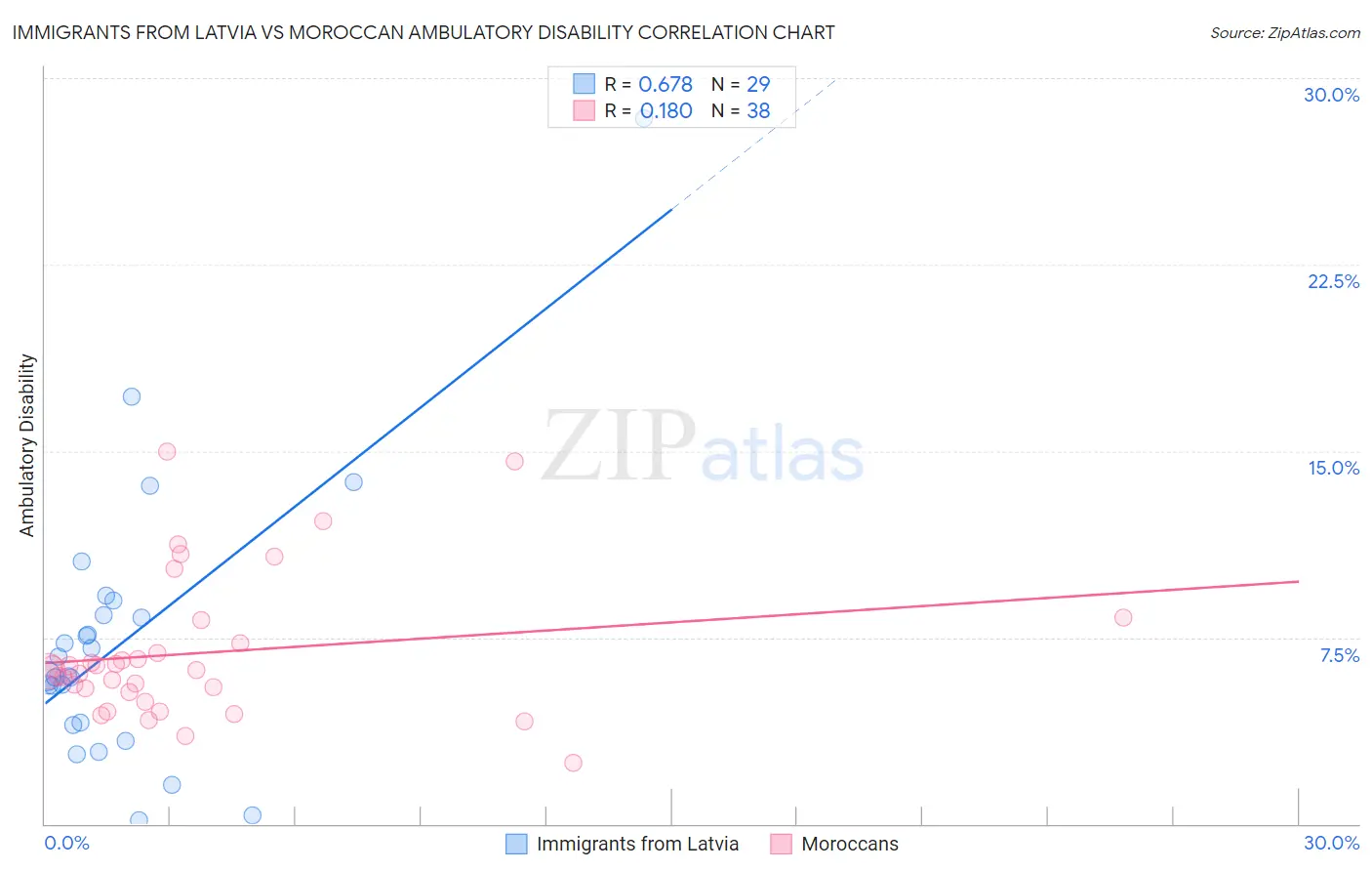 Immigrants from Latvia vs Moroccan Ambulatory Disability