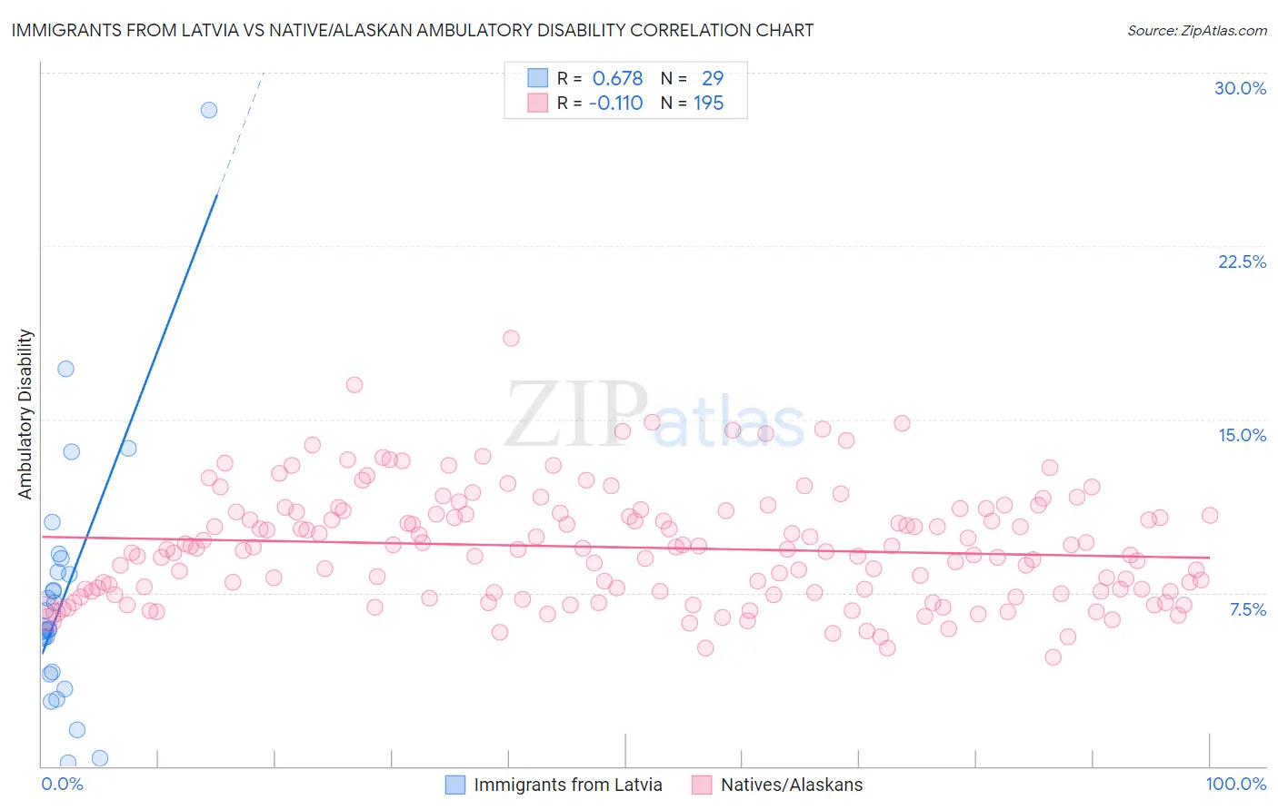Immigrants from Latvia vs Native/Alaskan Ambulatory Disability