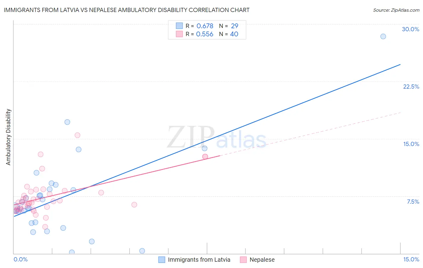 Immigrants from Latvia vs Nepalese Ambulatory Disability